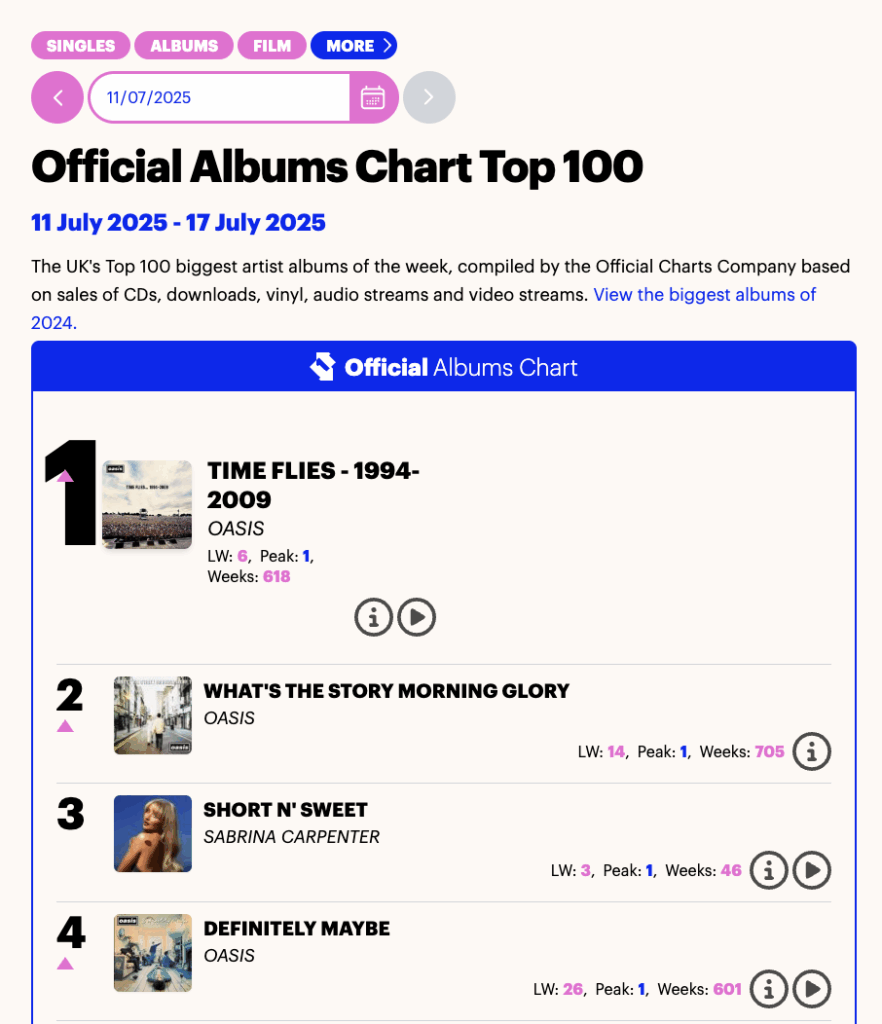 Uk Chart Oasis